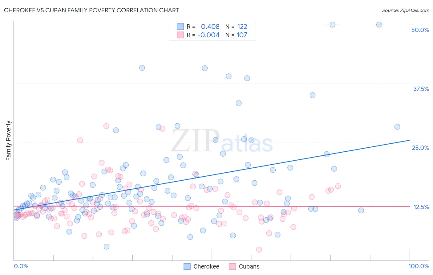 Cherokee vs Cuban Family Poverty