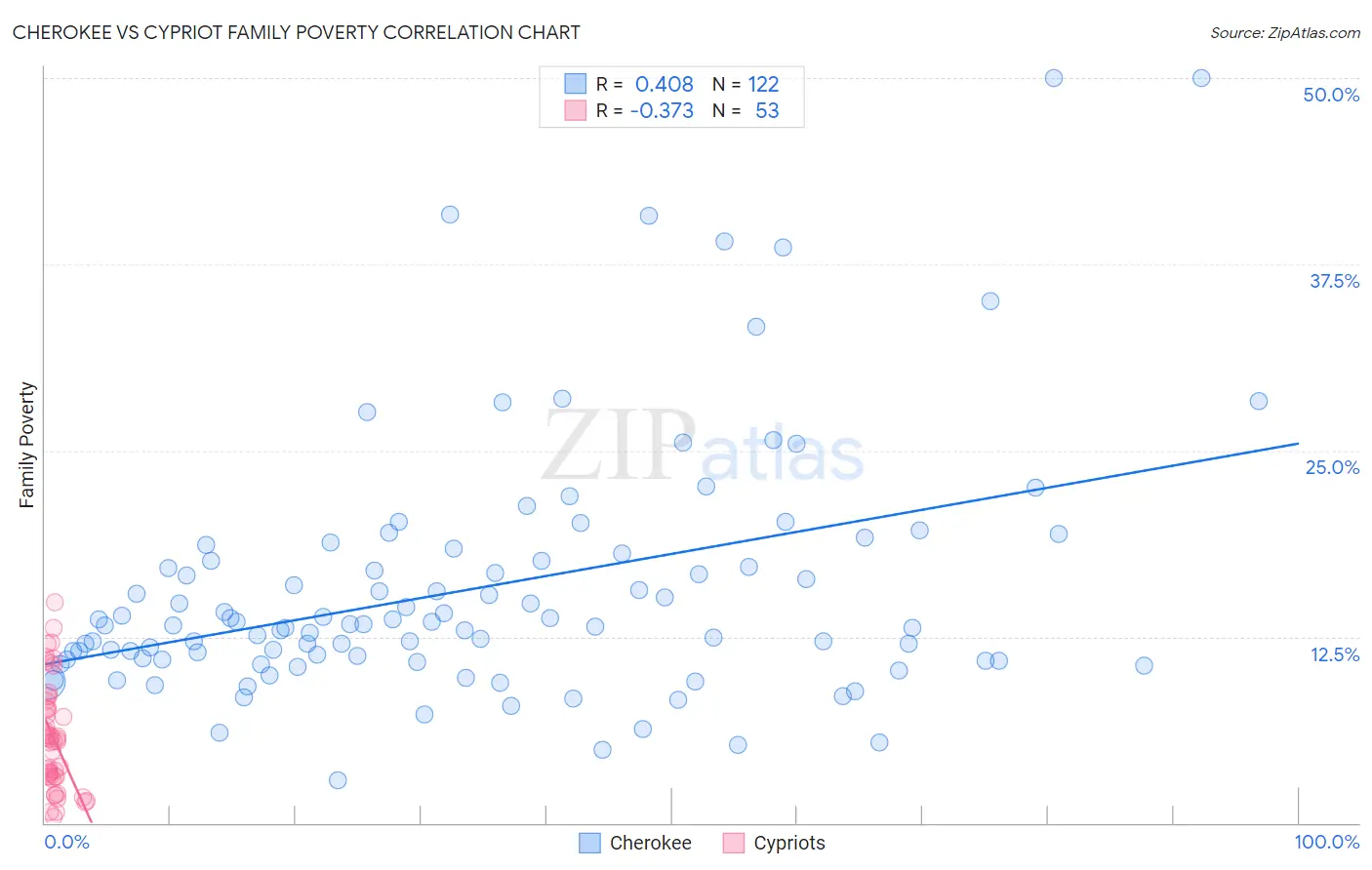 Cherokee vs Cypriot Family Poverty