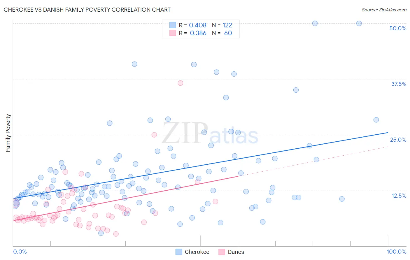 Cherokee vs Danish Family Poverty