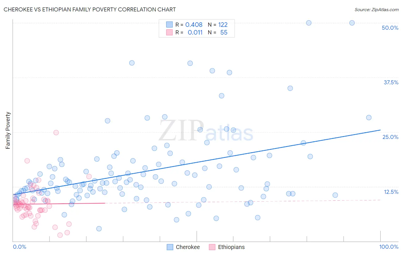 Cherokee vs Ethiopian Family Poverty
