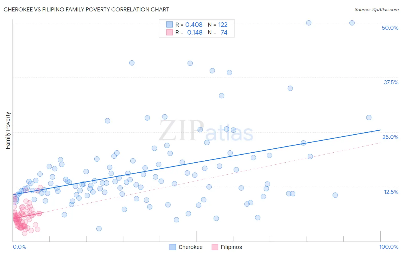 Cherokee vs Filipino Family Poverty