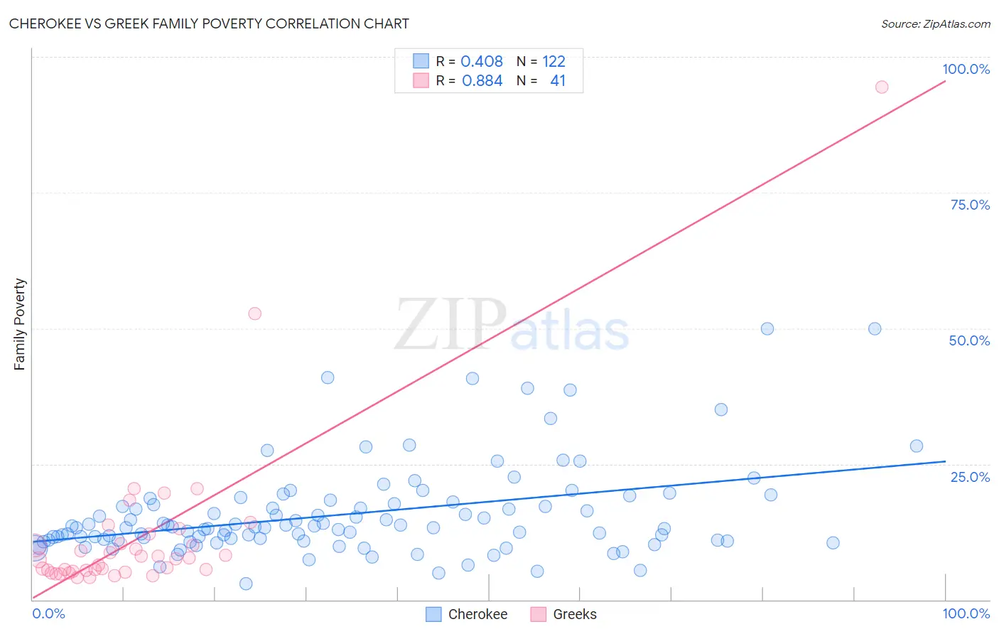 Cherokee vs Greek Family Poverty