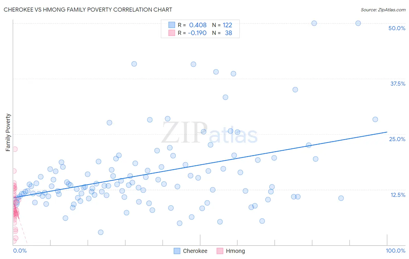 Cherokee vs Hmong Family Poverty