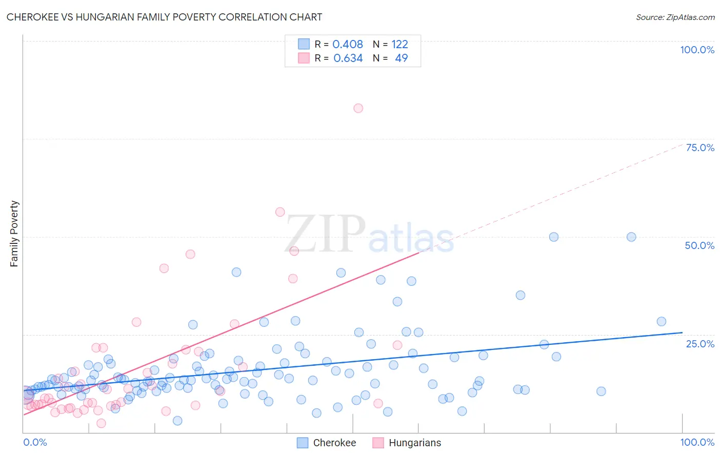 Cherokee vs Hungarian Family Poverty