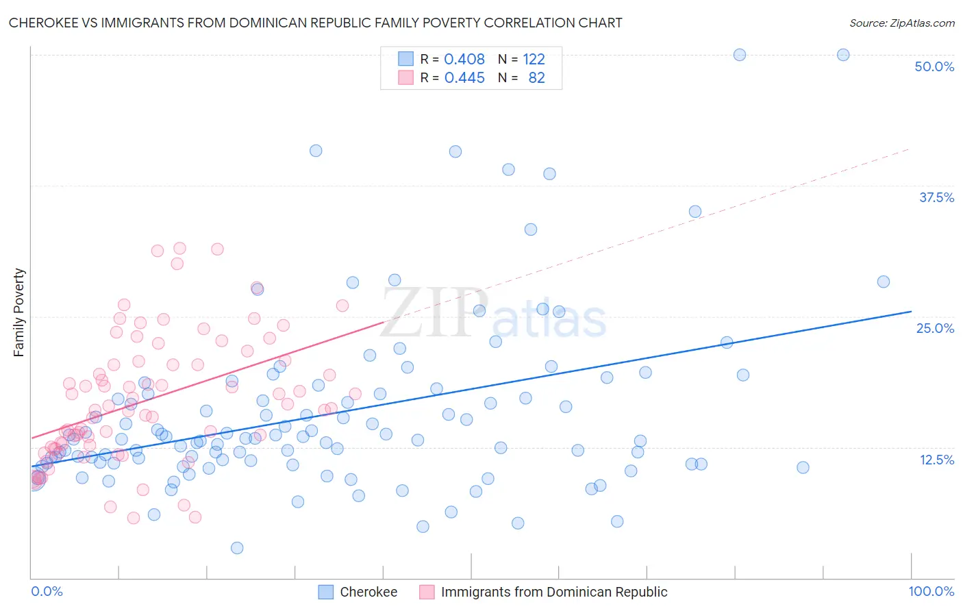 Cherokee vs Immigrants from Dominican Republic Family Poverty