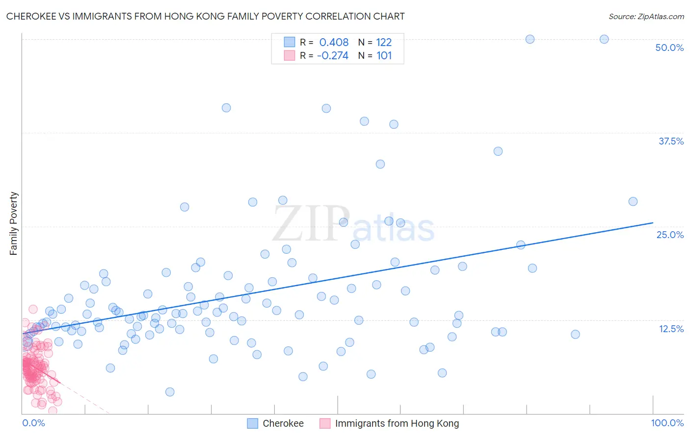 Cherokee vs Immigrants from Hong Kong Family Poverty
