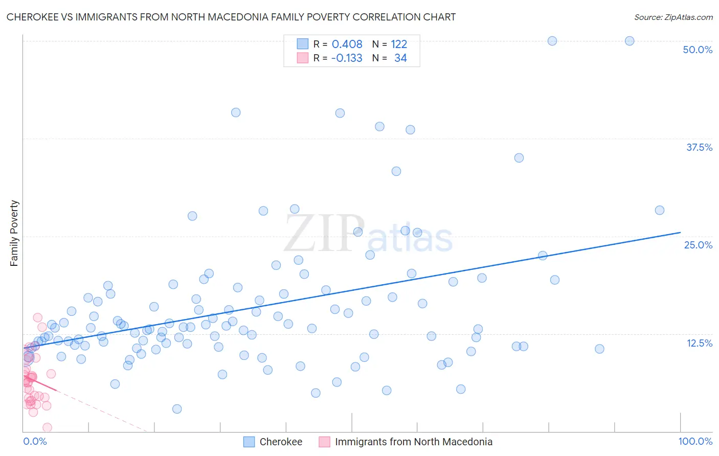 Cherokee vs Immigrants from North Macedonia Family Poverty