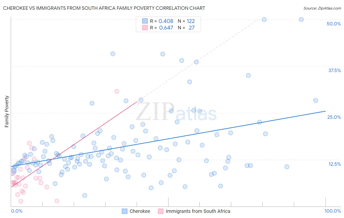 Cherokee vs Immigrants from South Africa Family Poverty