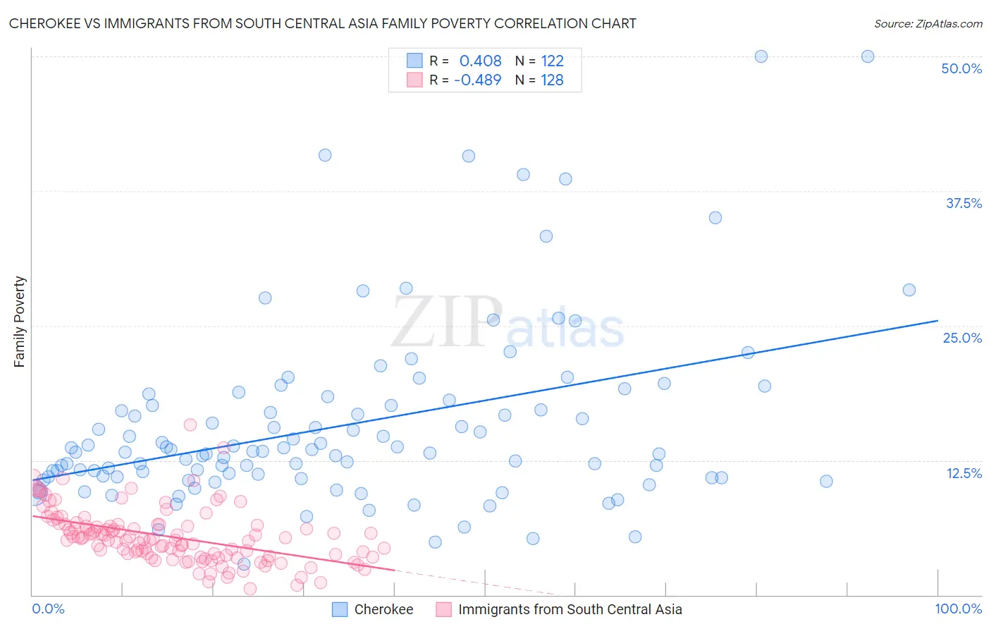 Cherokee vs Immigrants from South Central Asia Family Poverty