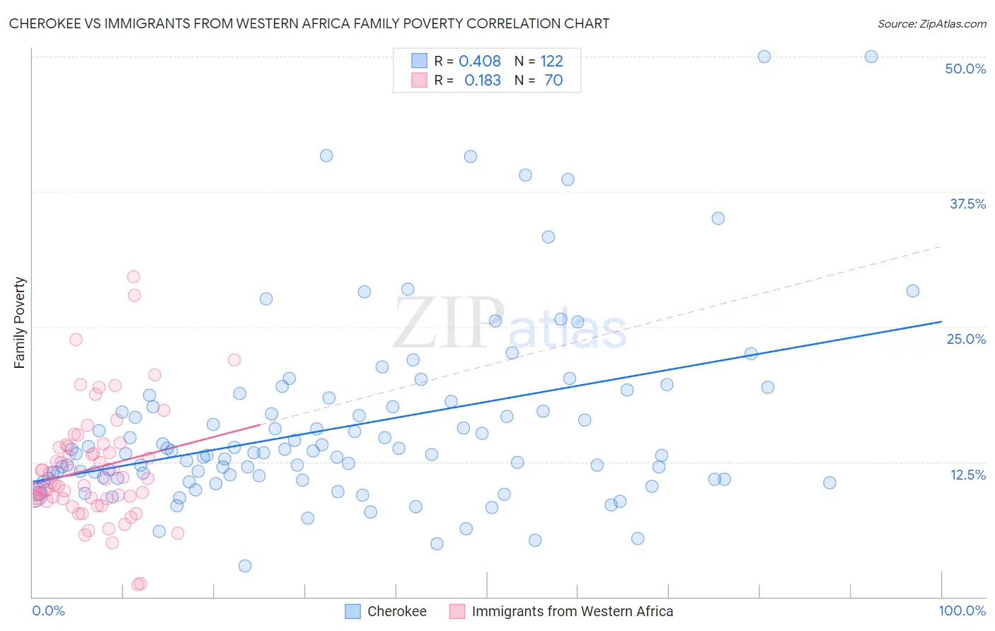 Cherokee vs Immigrants from Western Africa Family Poverty