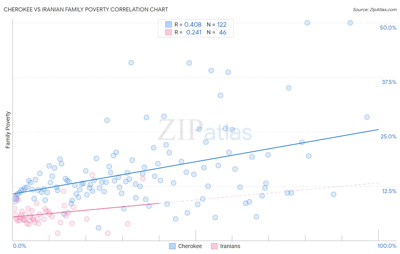Cherokee vs Iranian Family Poverty