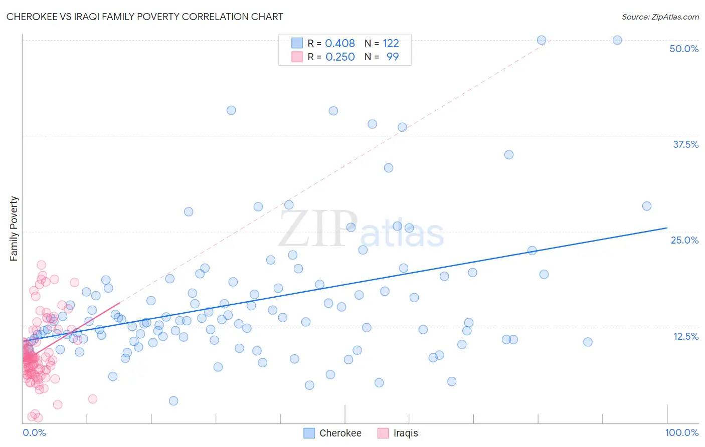 Cherokee vs Iraqi Family Poverty