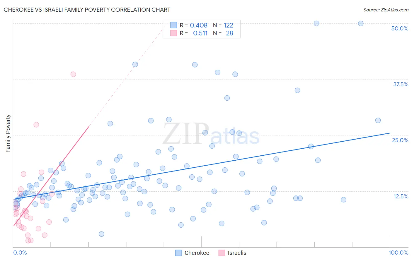 Cherokee vs Israeli Family Poverty