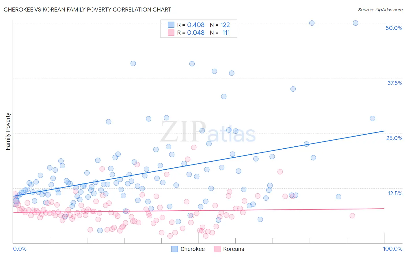 Cherokee vs Korean Family Poverty