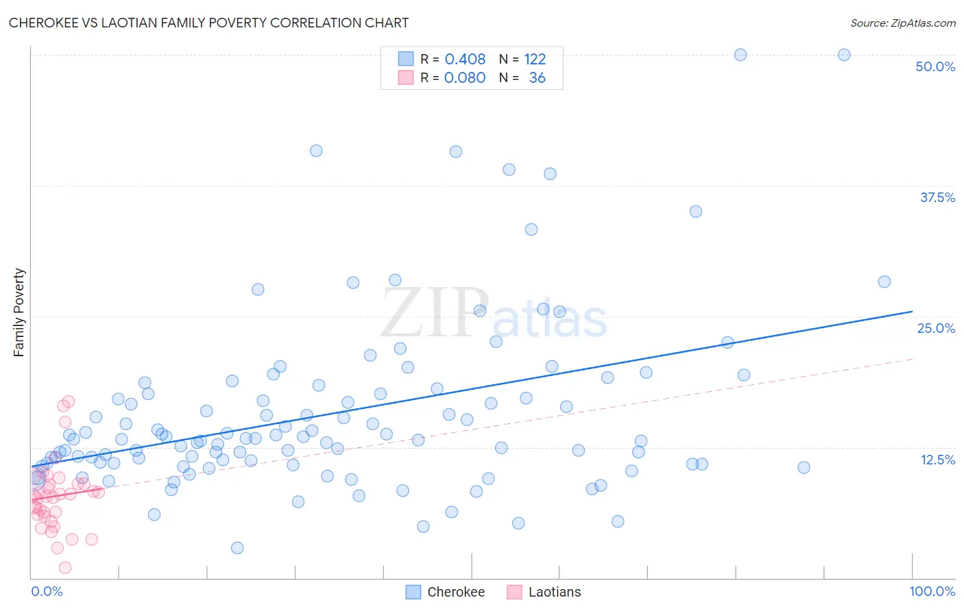 Cherokee vs Laotian Family Poverty