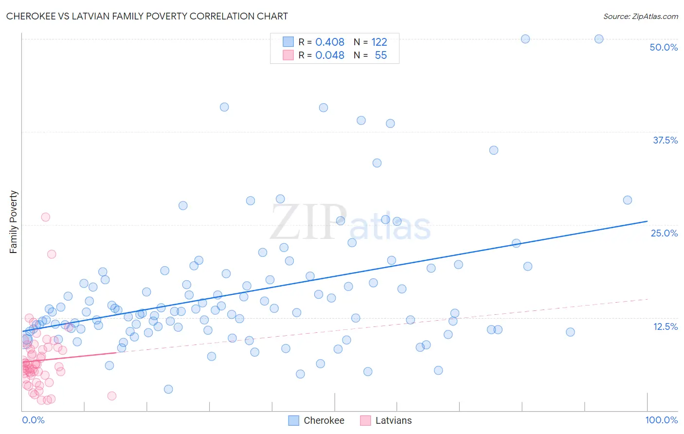 Cherokee vs Latvian Family Poverty