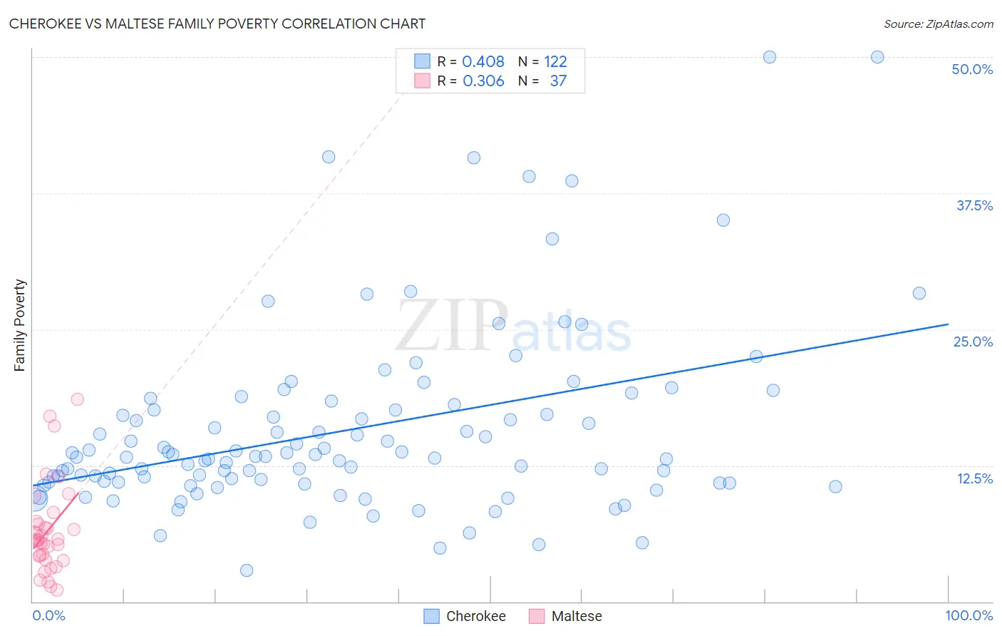 Cherokee vs Maltese Family Poverty