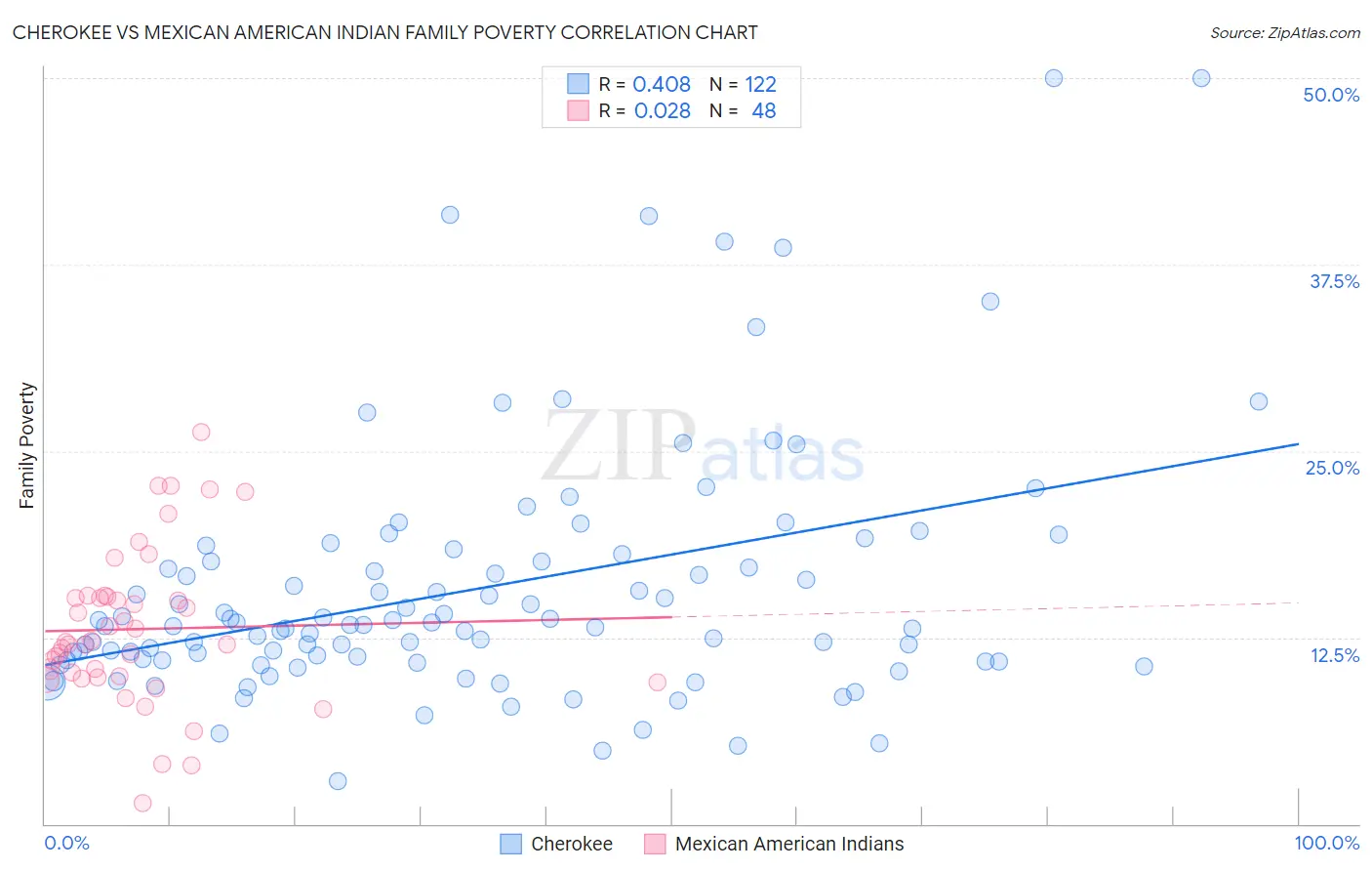 Cherokee vs Mexican American Indian Family Poverty