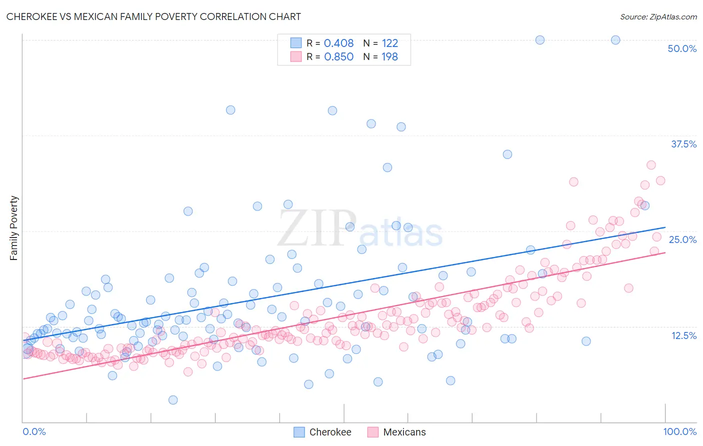 Cherokee vs Mexican Family Poverty