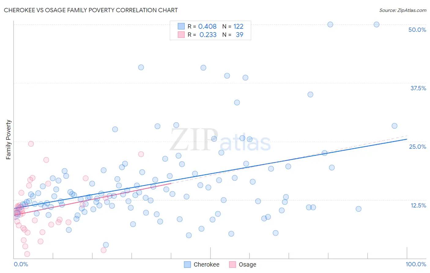 Cherokee vs Osage Family Poverty