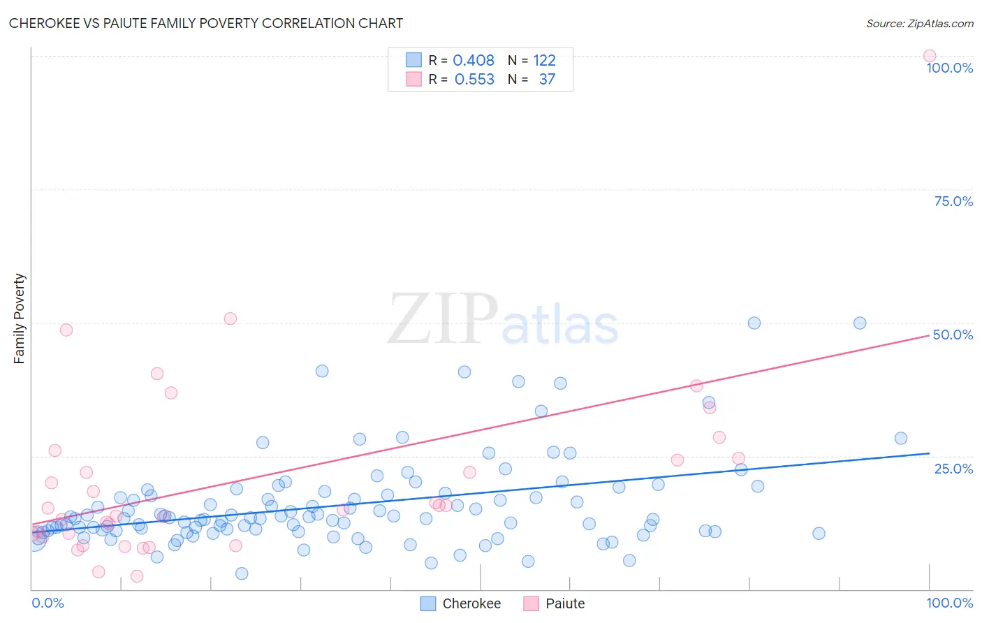 Cherokee vs Paiute Family Poverty