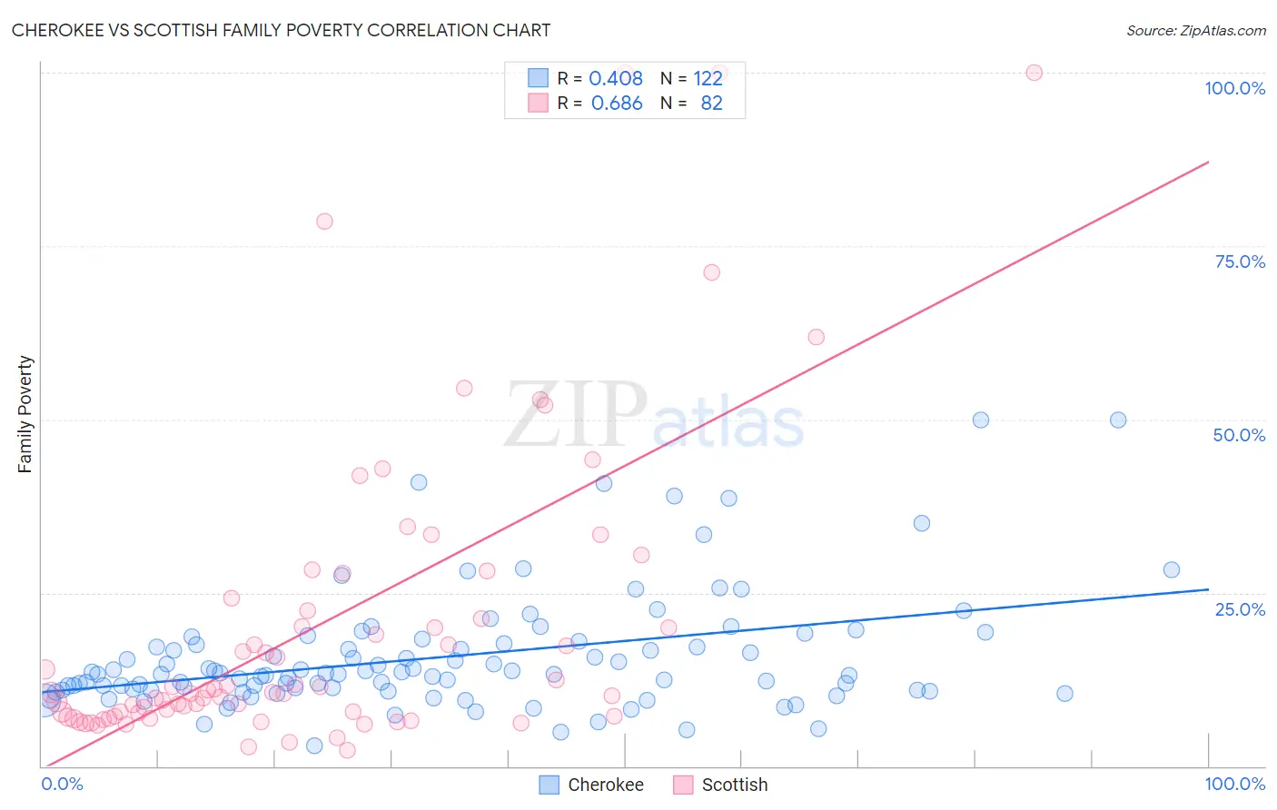 Cherokee vs Scottish Family Poverty
