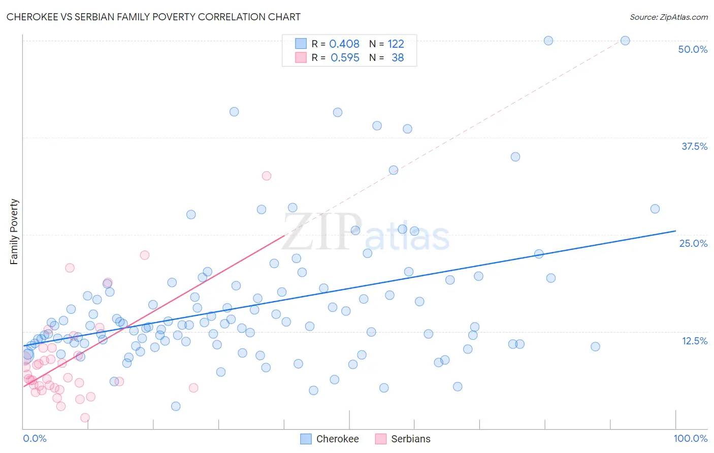 Cherokee vs Serbian Family Poverty