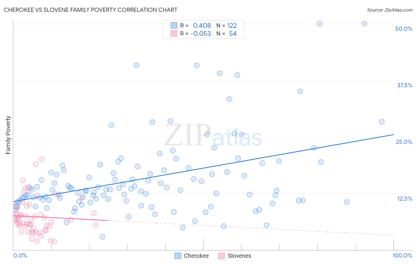 Cherokee vs Slovene Family Poverty