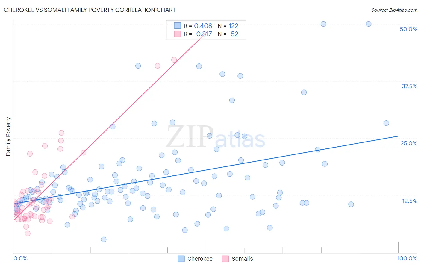 Cherokee vs Somali Family Poverty