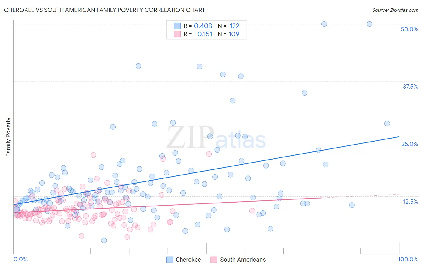 Cherokee vs South American Family Poverty
