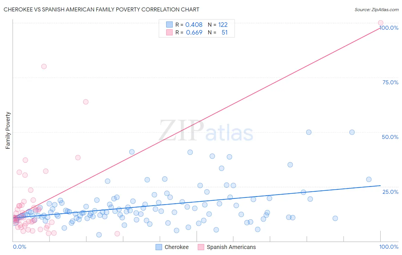 Cherokee vs Spanish American Family Poverty