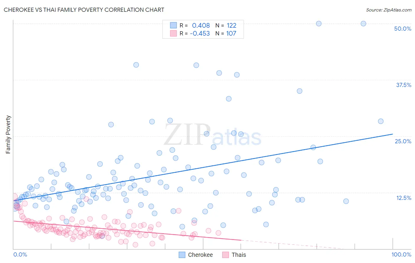 Cherokee vs Thai Family Poverty