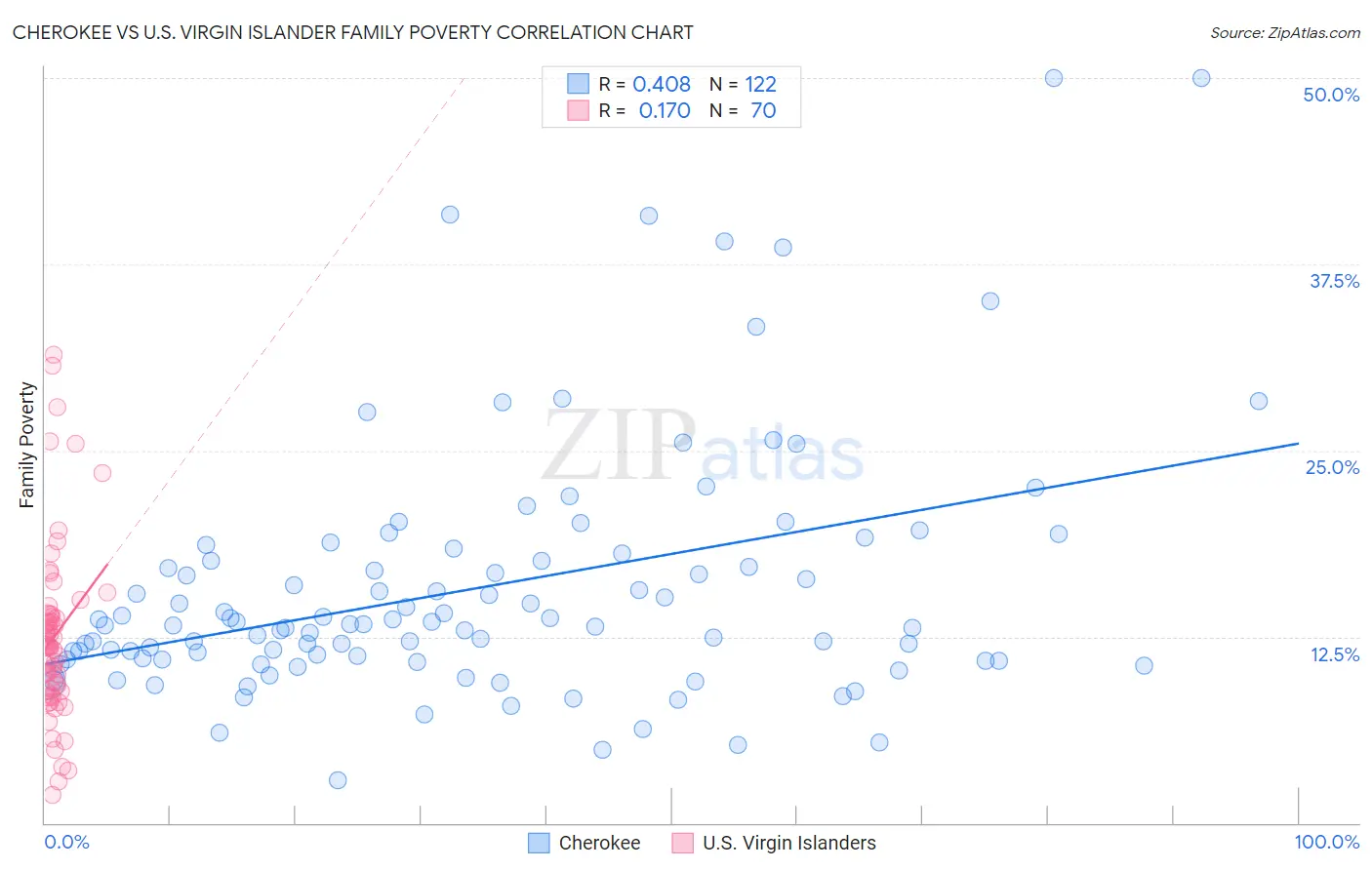 Cherokee vs U.S. Virgin Islander Family Poverty