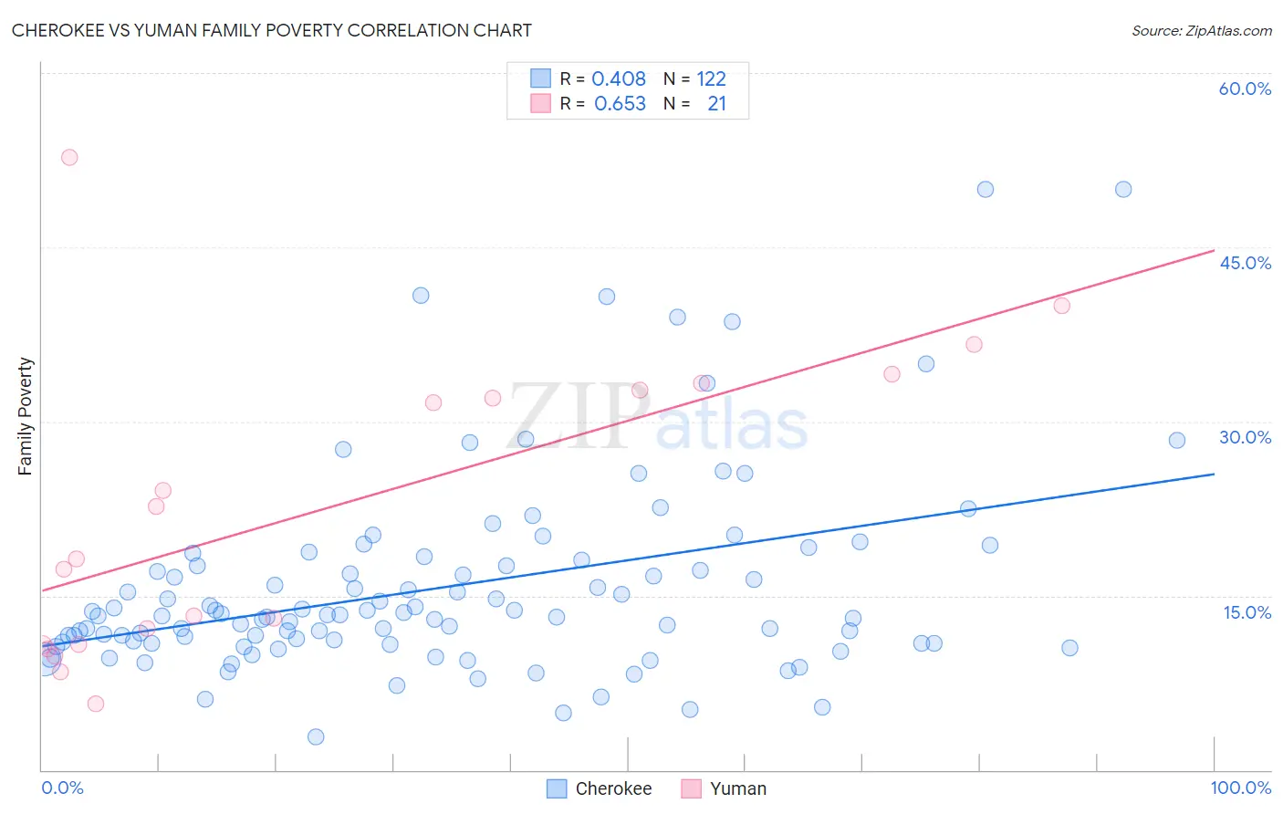 Cherokee vs Yuman Family Poverty