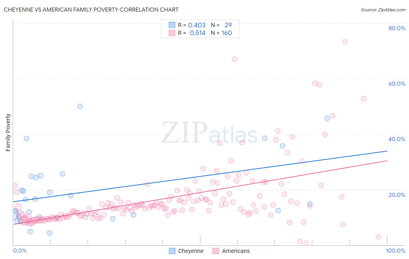 Cheyenne vs American Family Poverty
