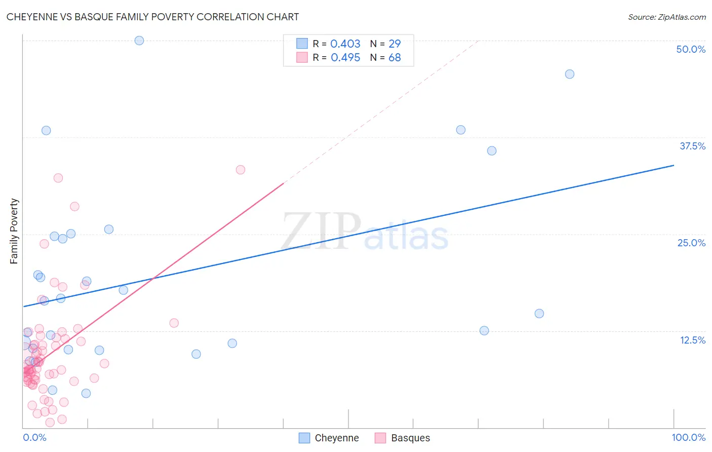 Cheyenne vs Basque Family Poverty