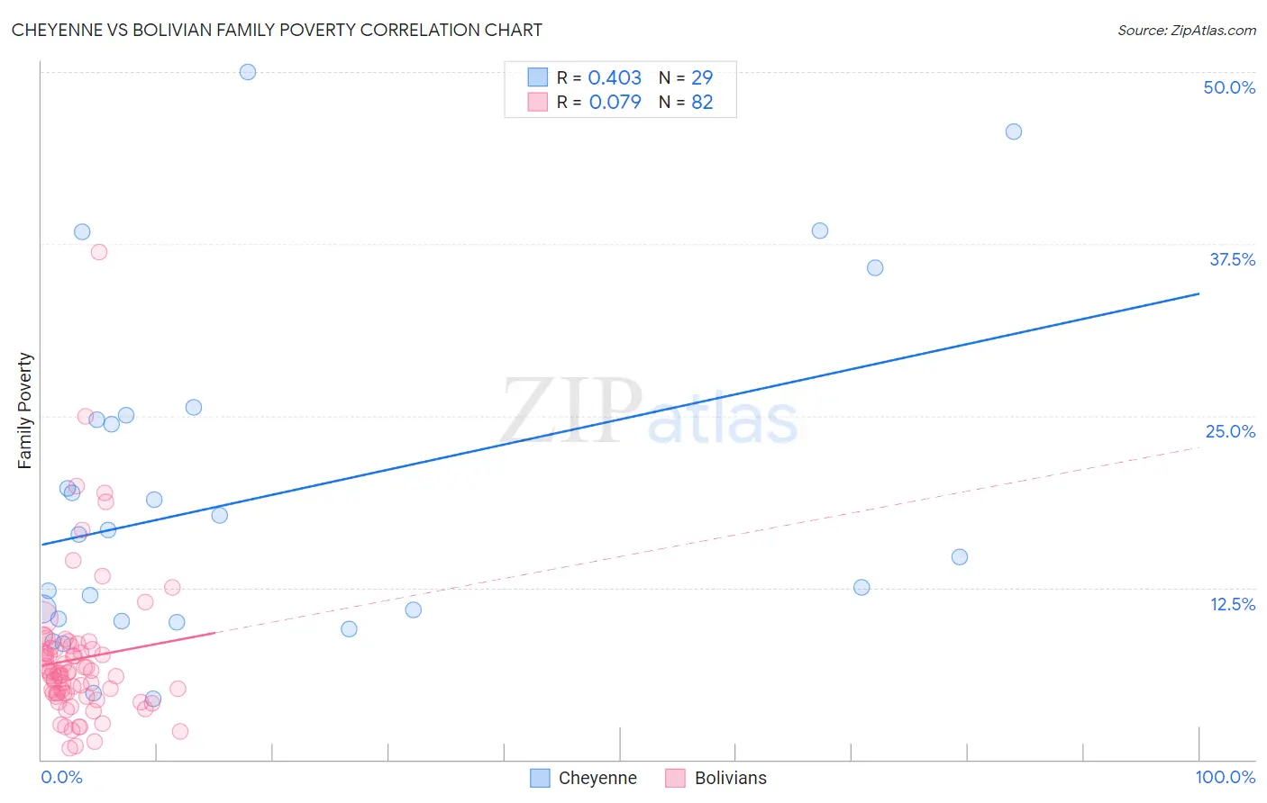 Cheyenne vs Bolivian Family Poverty