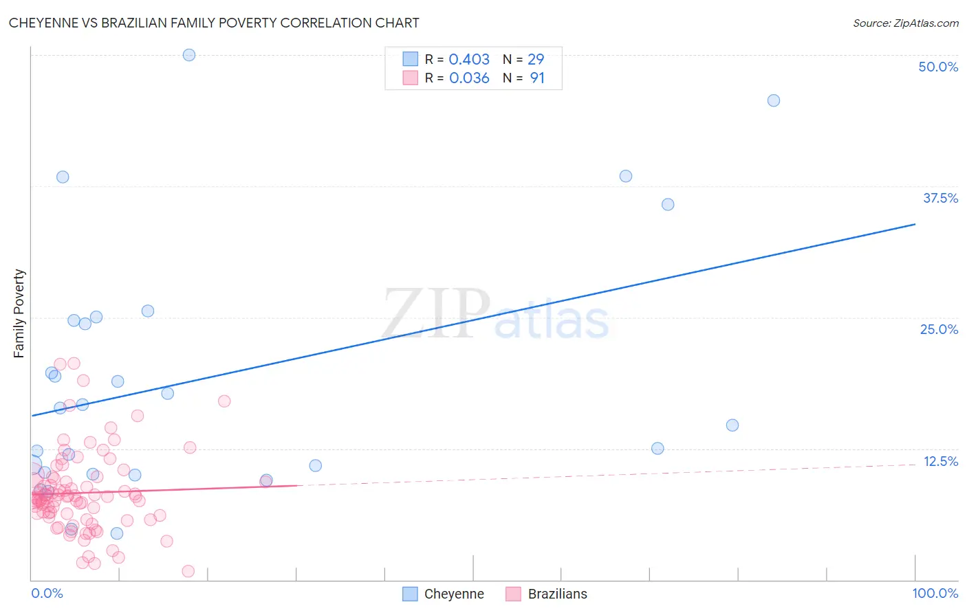 Cheyenne vs Brazilian Family Poverty