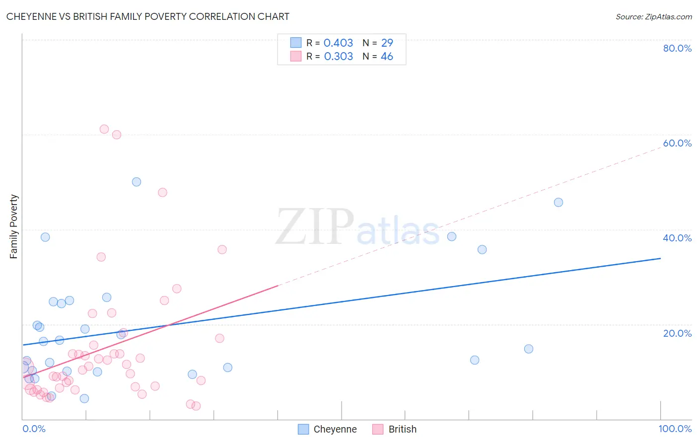 Cheyenne vs British Family Poverty