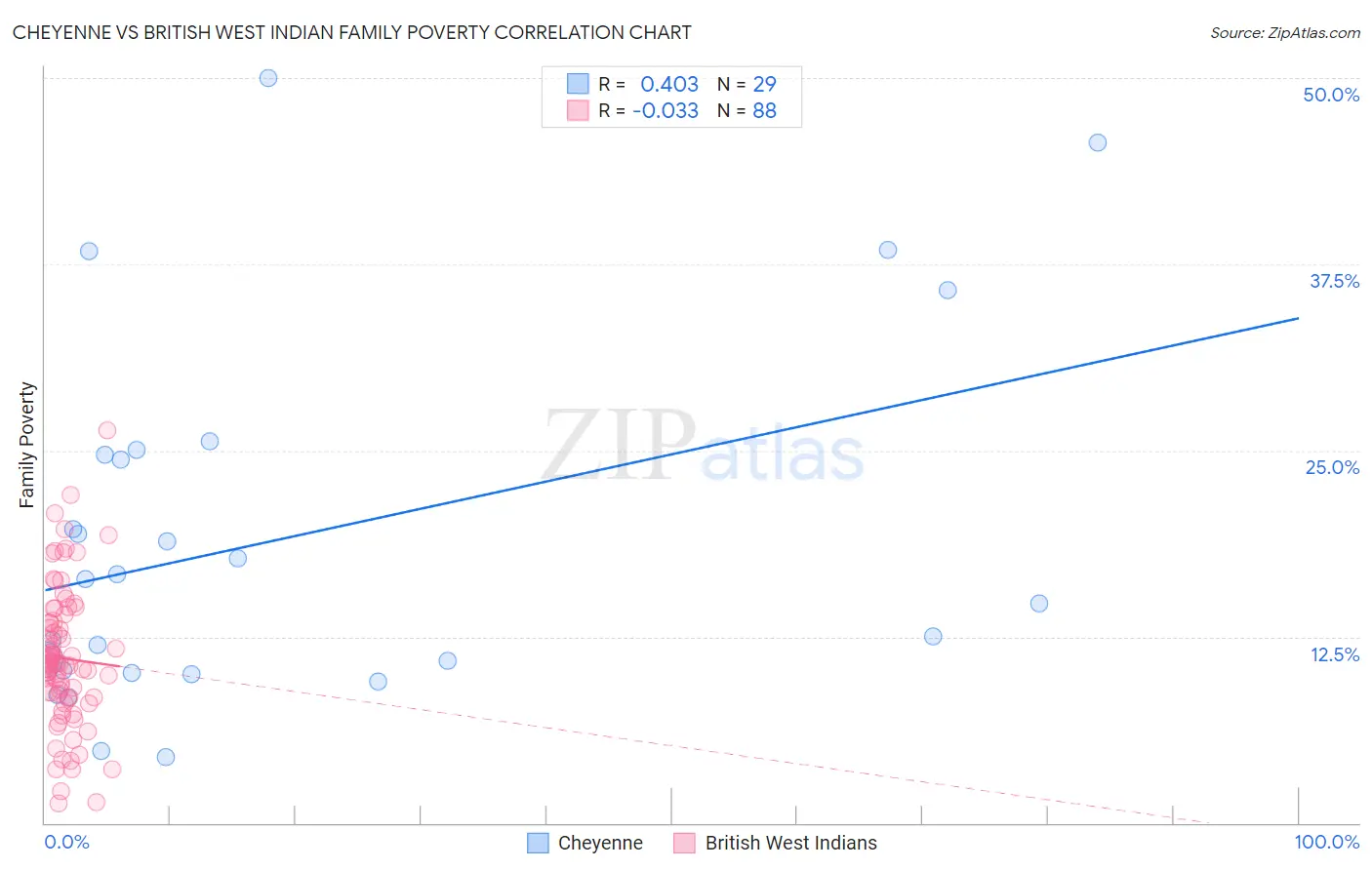 Cheyenne vs British West Indian Family Poverty