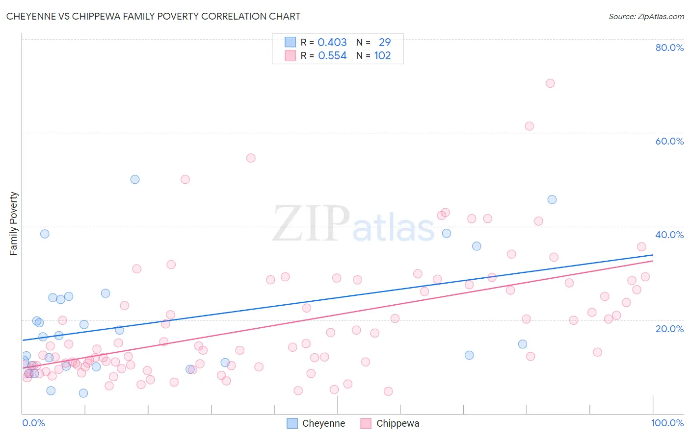 Cheyenne vs Chippewa Family Poverty