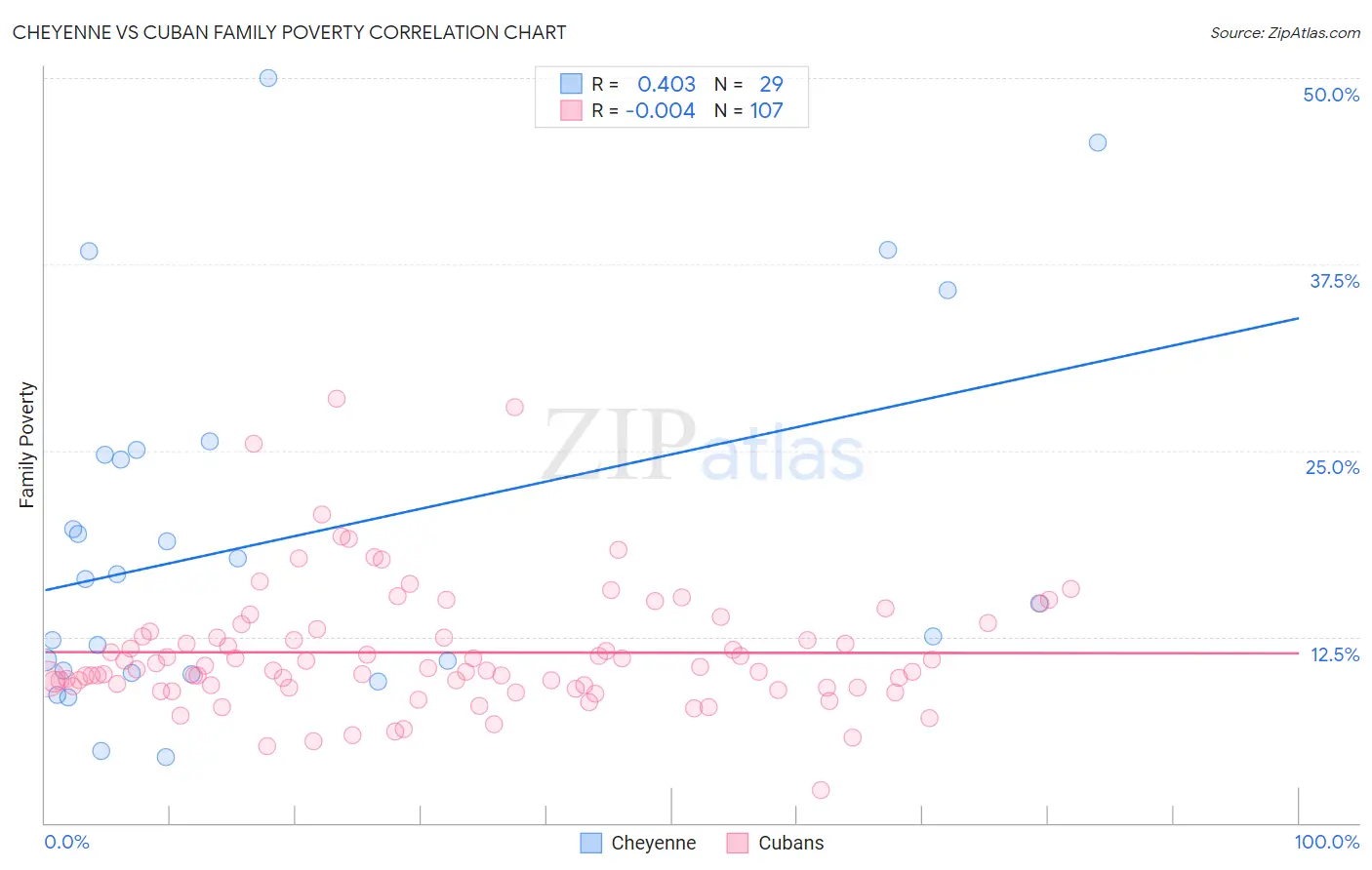 Cheyenne vs Cuban Family Poverty