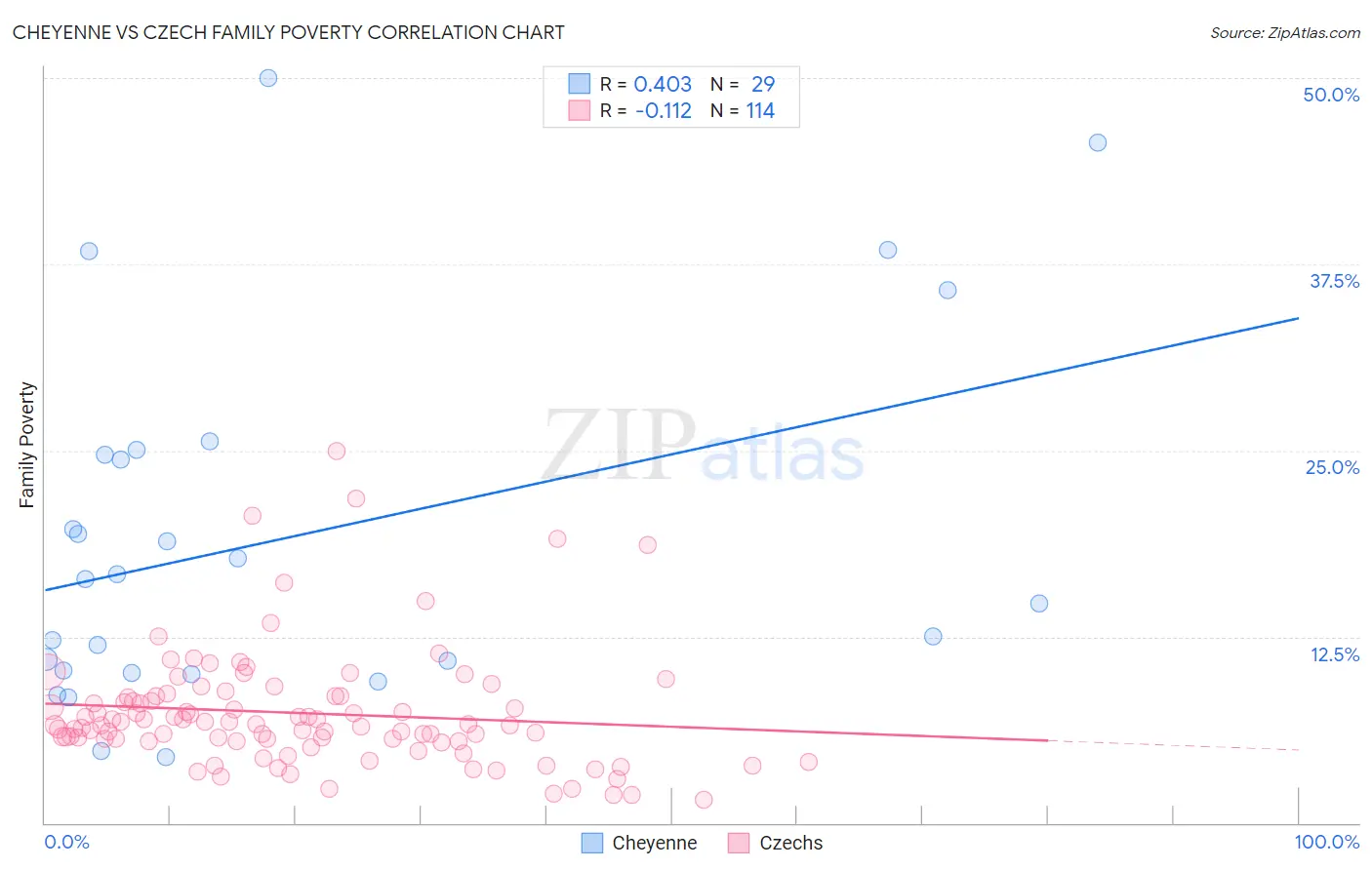 Cheyenne vs Czech Family Poverty