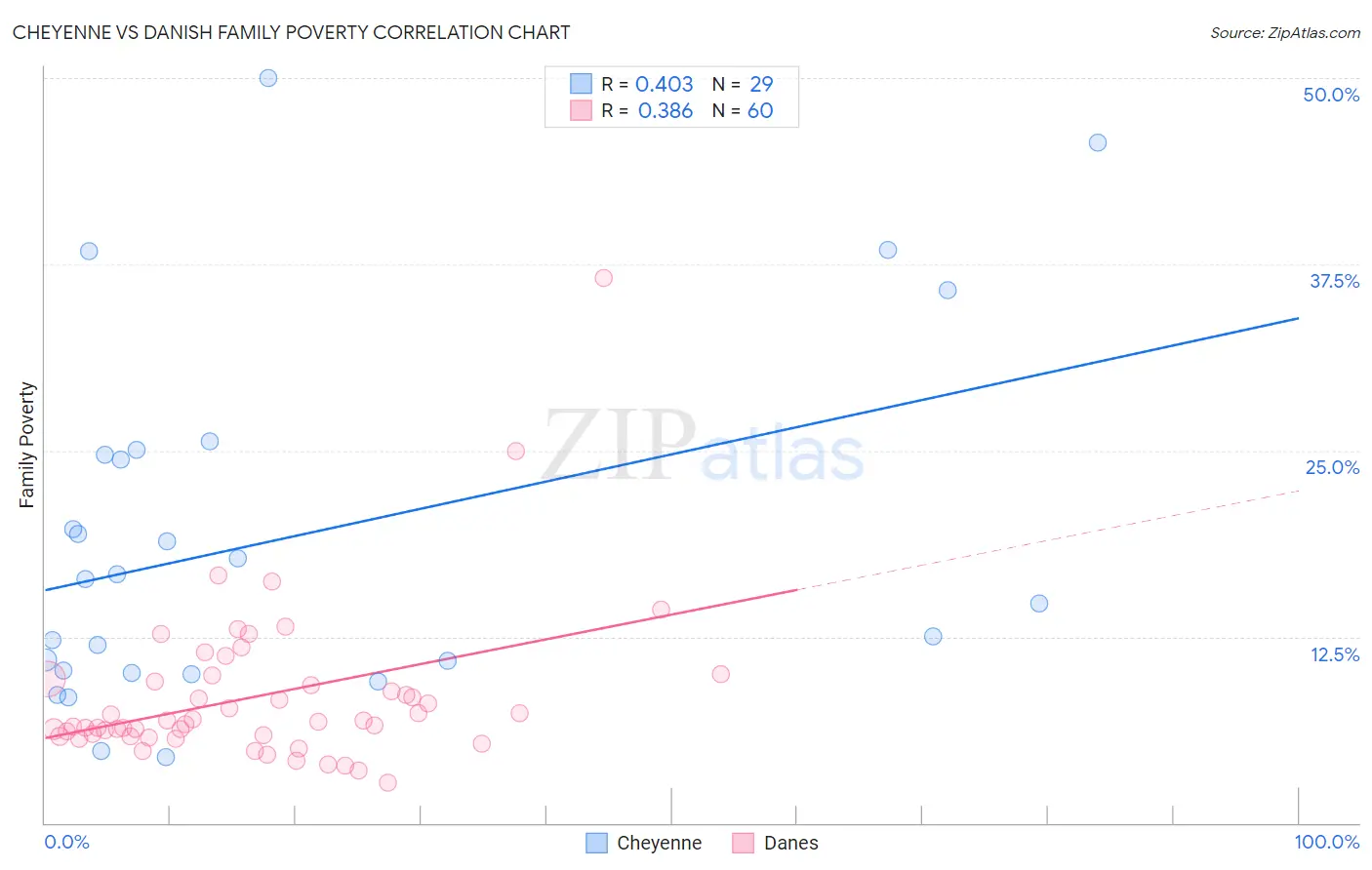 Cheyenne vs Danish Family Poverty