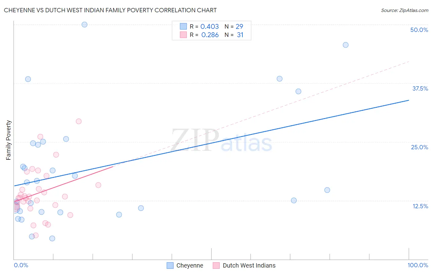 Cheyenne vs Dutch West Indian Family Poverty