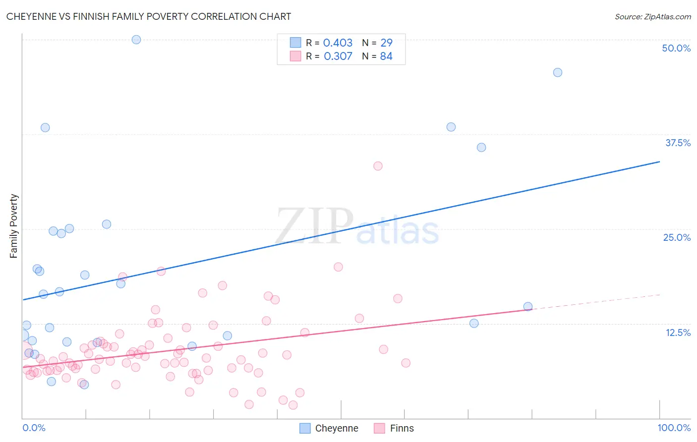 Cheyenne vs Finnish Family Poverty