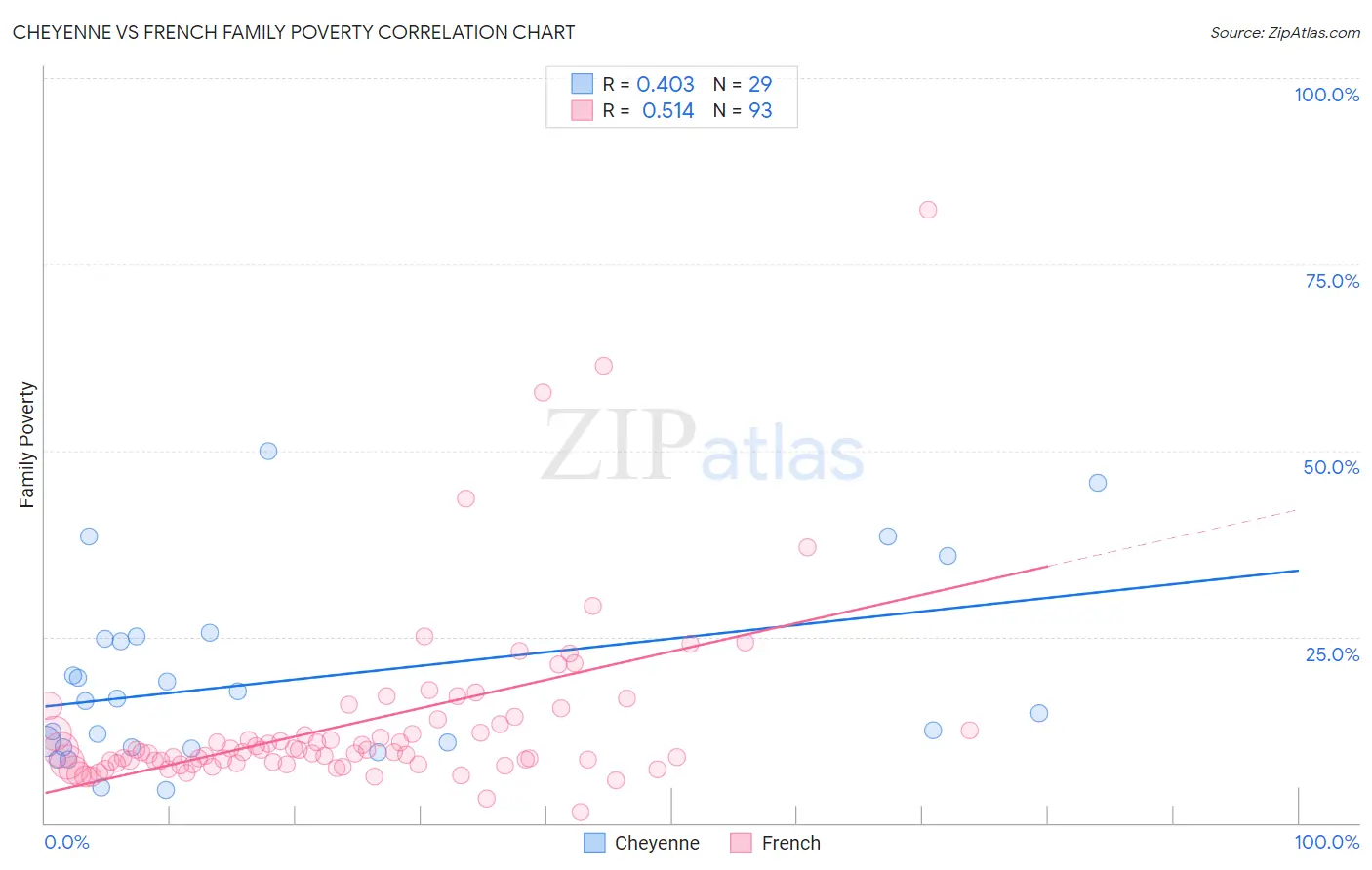 Cheyenne vs French Family Poverty