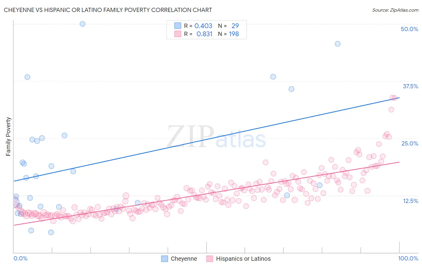 Cheyenne vs Hispanic or Latino Family Poverty