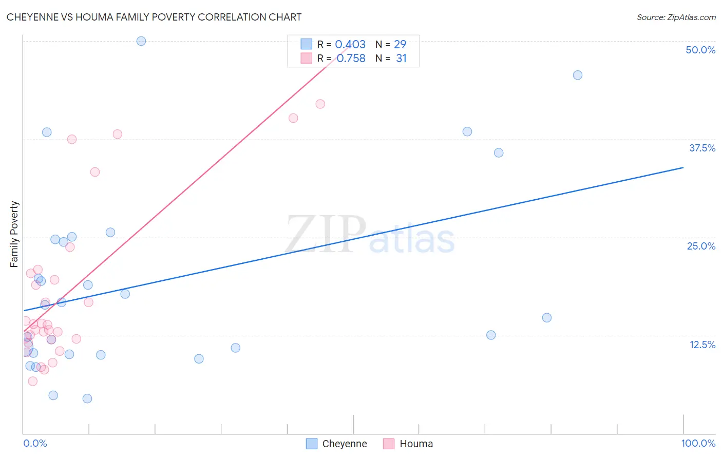 Cheyenne vs Houma Family Poverty