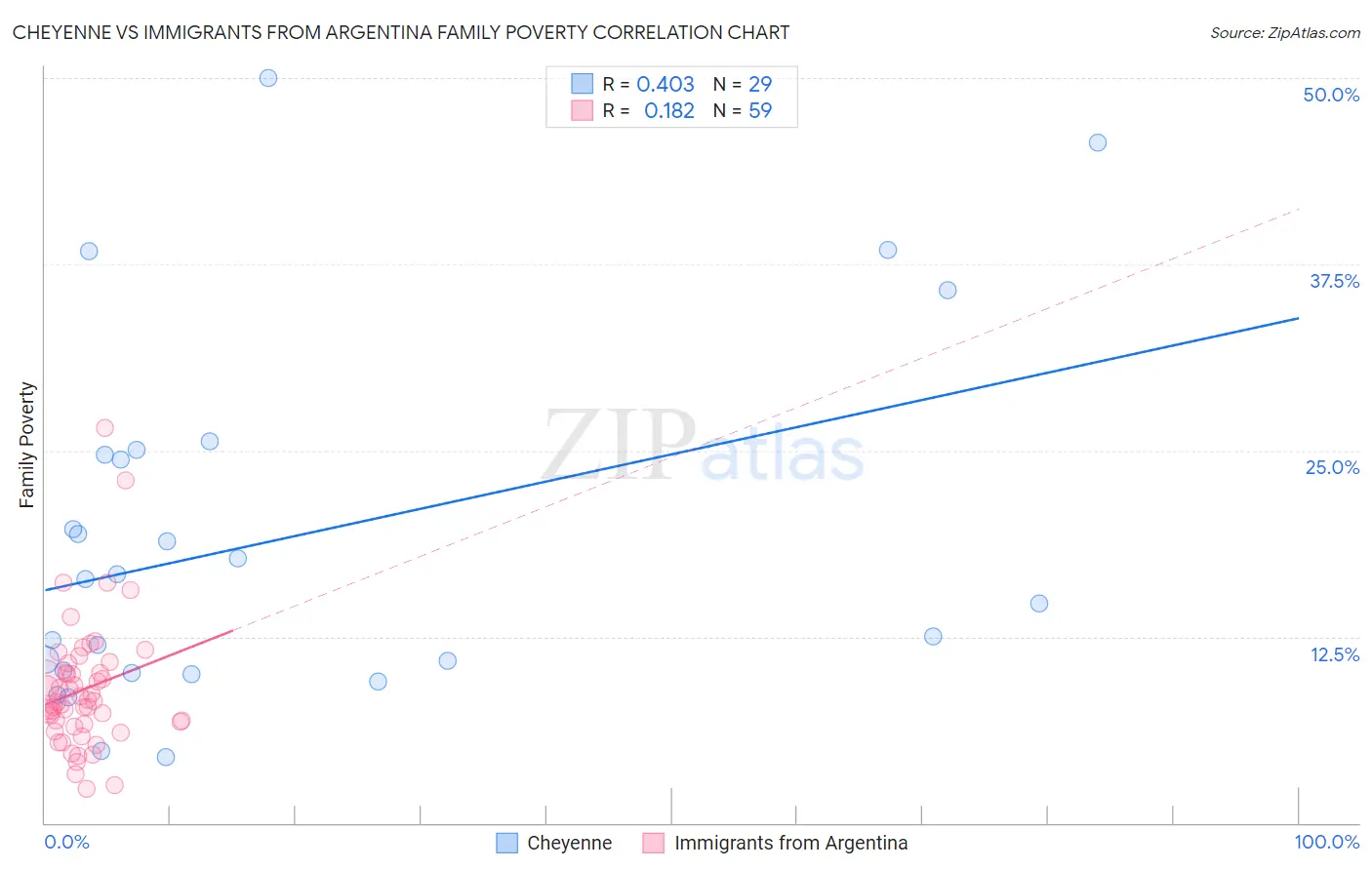 Cheyenne vs Immigrants from Argentina Family Poverty